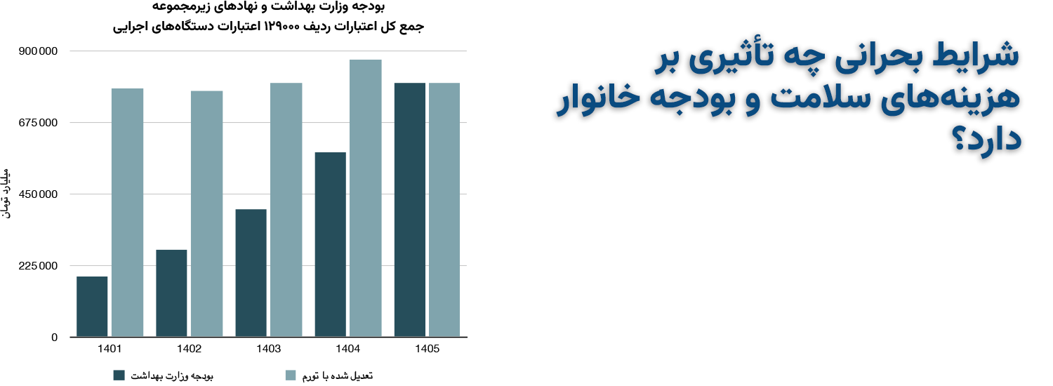 شرایط بحرانی چه تأثیری بر هزینه‌های سلامت و بودجه خانوار دارد؟
