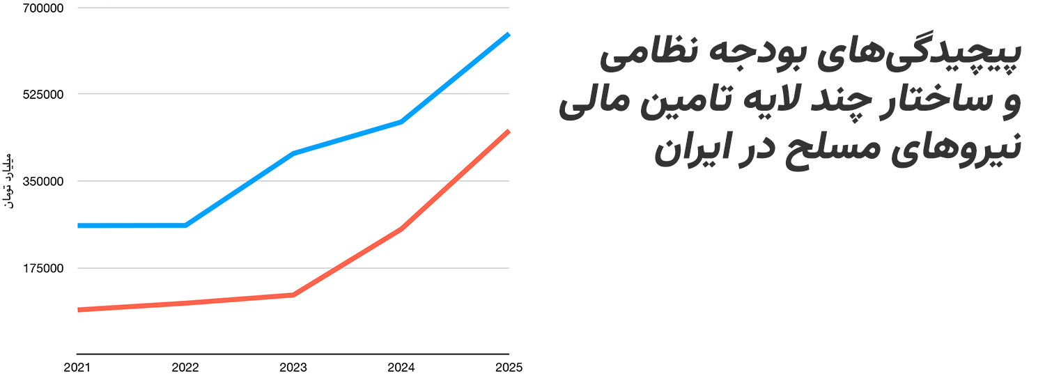 پیچیدگی‌های بودجه نظامی و ساختار چند لایه تامین مالی نیروهای مسلح در ایران