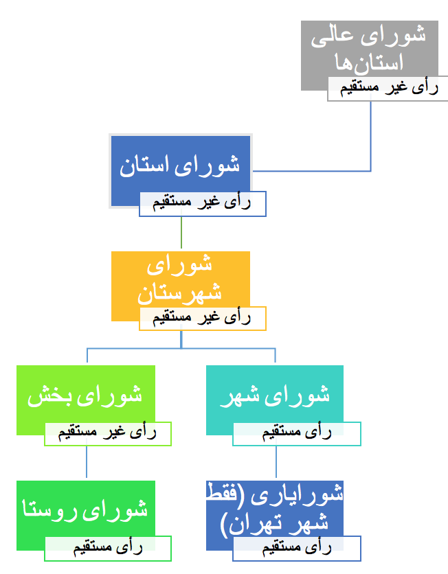 لایه‌های شوراهای محلی در ایران