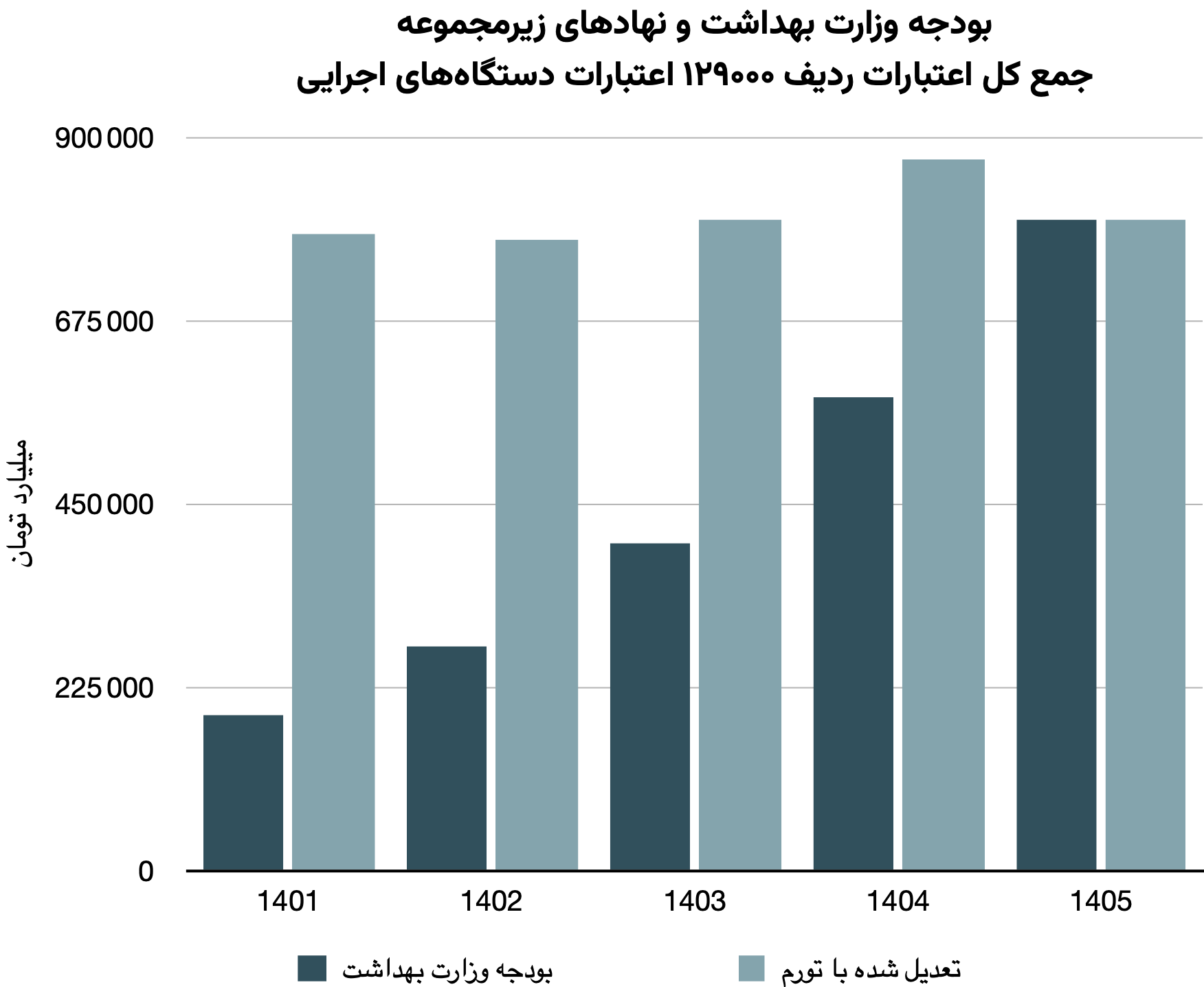 نمودار: بودجه وزارت بهداشت و نهادهای زیرمجموعه