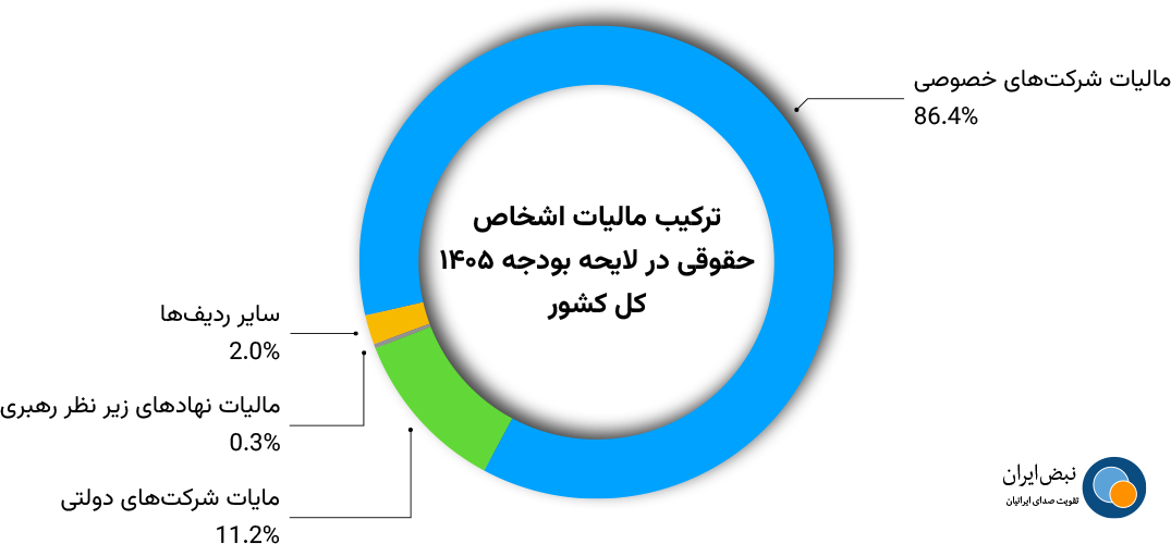 ترکیب مالیات بر اشخاص حقوقی در لایحه بودجه ۱۴۰۵ کل کشور