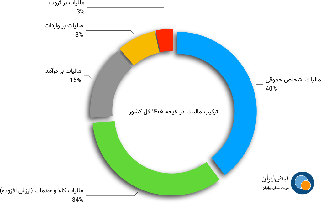 ترکیب مالیات در لایحه بودجه ۱۴۰۵ کل کشور