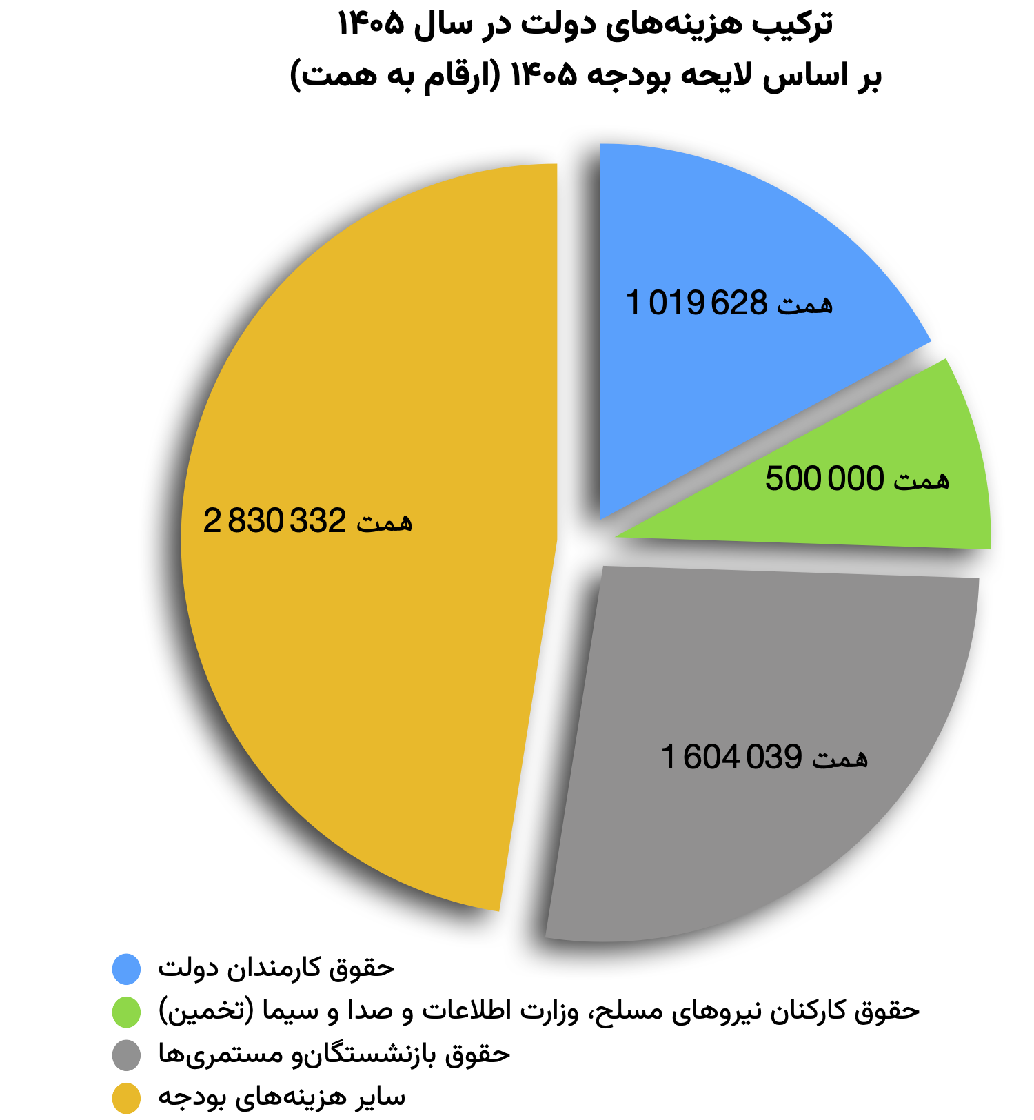 ترکیب هزینههای دولت در سال ۱۴۰۵