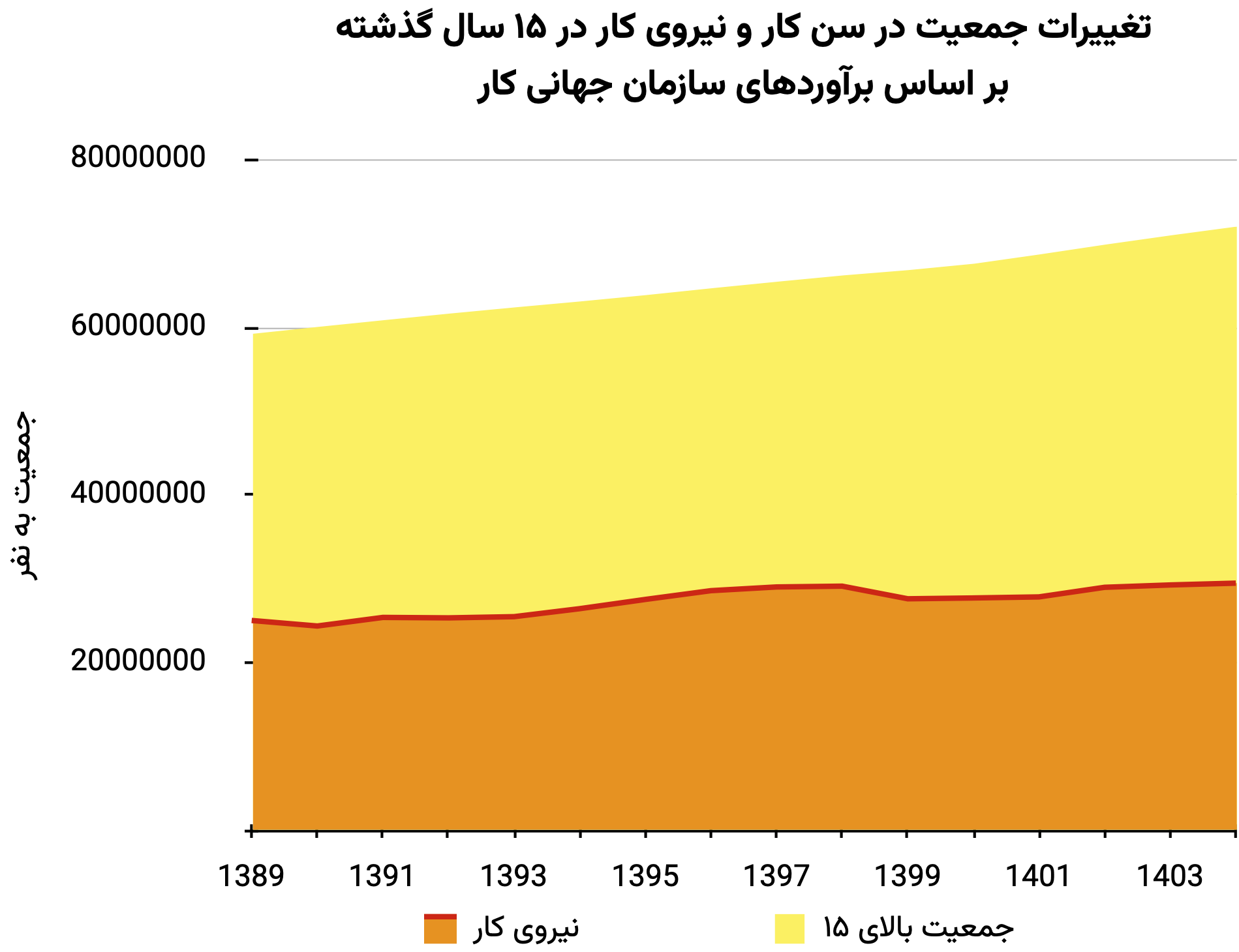 تغییرات جمعیت در سن کار و نیروی کار در ۱۵ سال گذشته بر اساس برآوردهای سازمان جهانی کار
