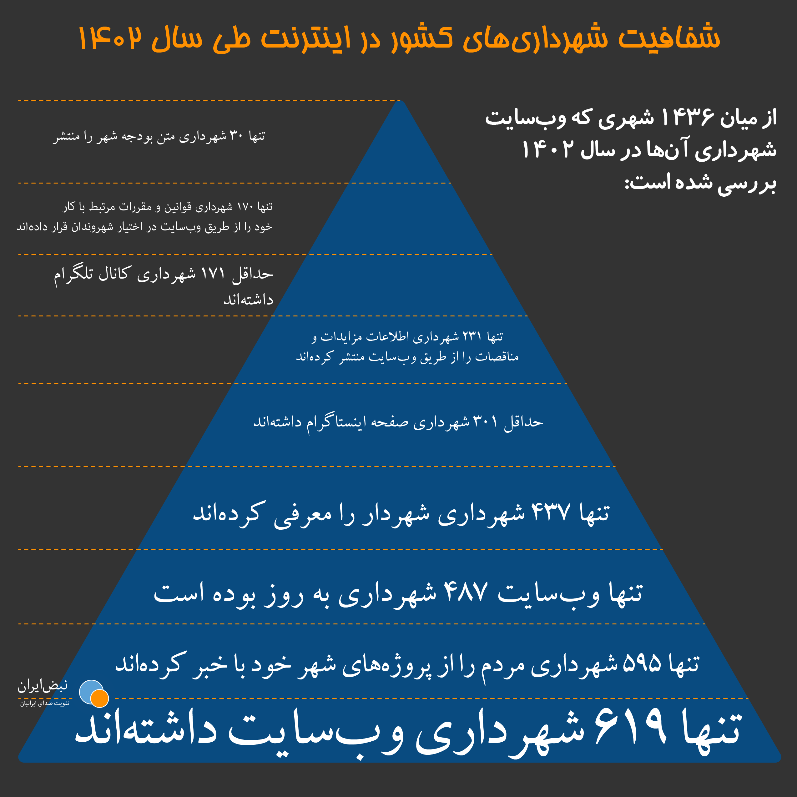 شفافیت شهرداری‌ها طی سال ۱۴۰۲