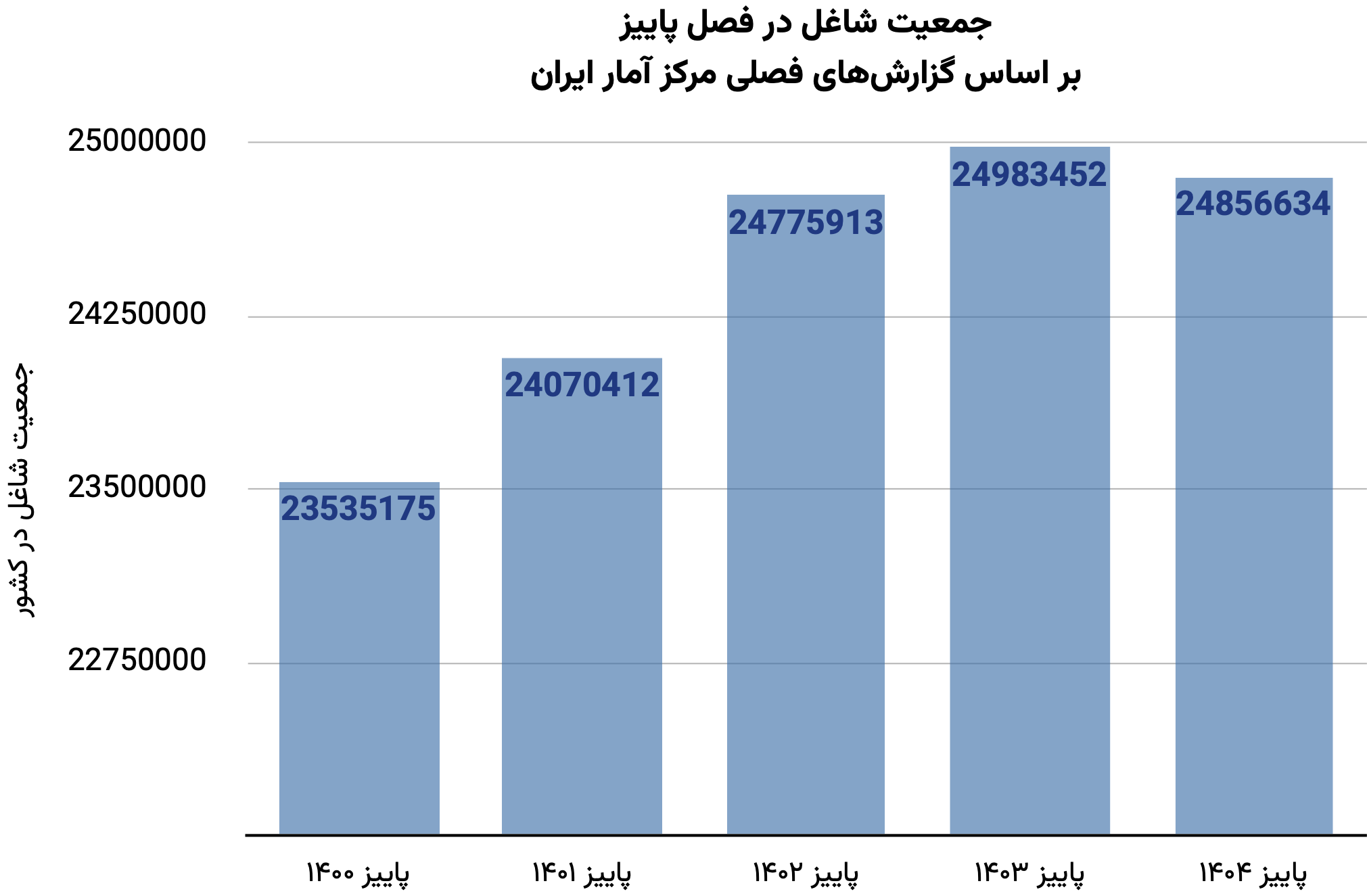 جمعیت شاغل در فصل پاییز بر اساس گزارش‌های فصلی مرکز آمار ایران