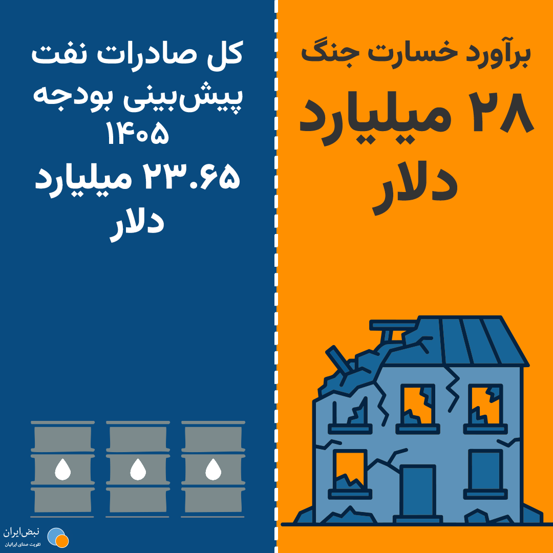 مقایسه پیش‌بینی صادرات نفت در ۱۴۰۵ با خسارات جنگ چهل روزه