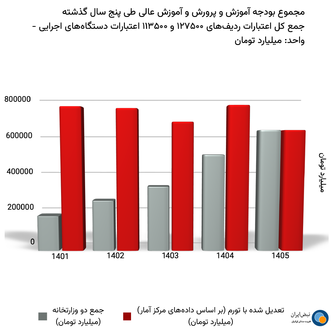 مجموع بودجه آموزش و پرورش و آموزش عالی طی پنج سال گذشته