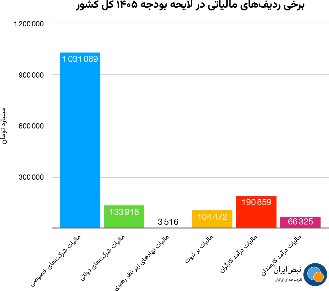 برخی ردیفهای مالیاتی در لایحه بودجه ۱۴۰۵ کل کشور