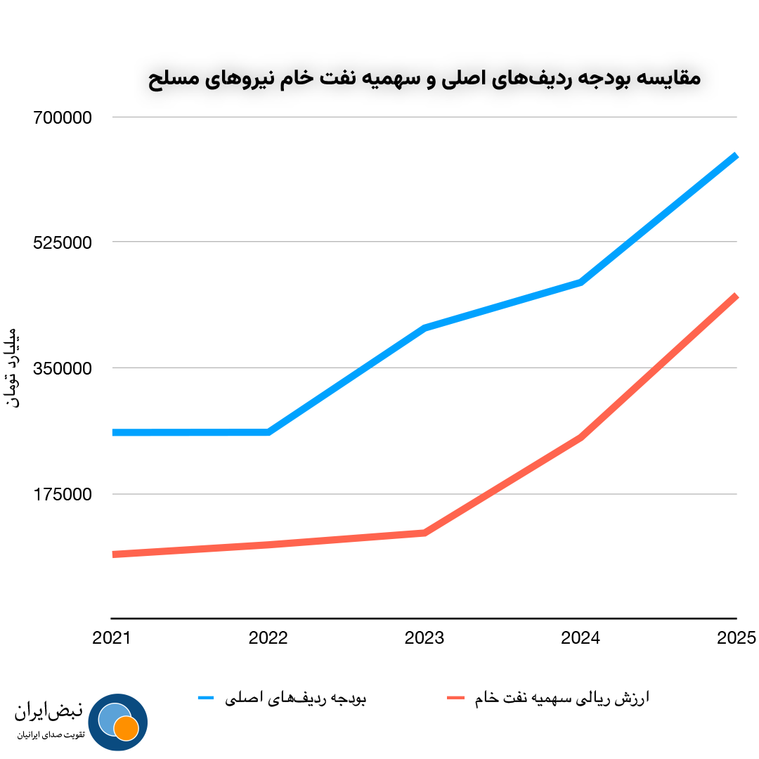 پیچیدگی‌های بودجه نظامی و ساختار چند لایه تامین مالی نیروهای مسلح در ایران