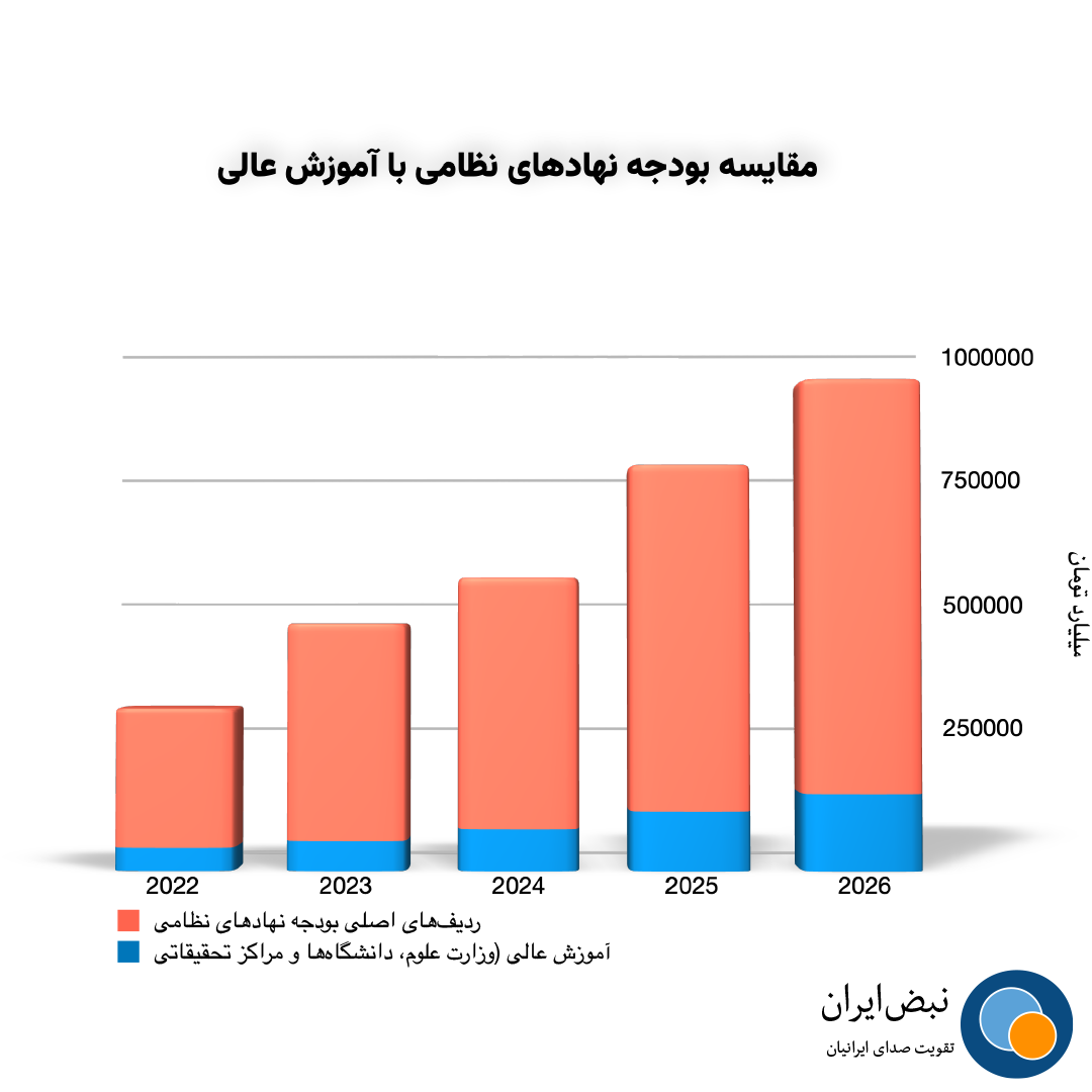 مقایسه بودجه نهادهای نظامی با آموزش عالی