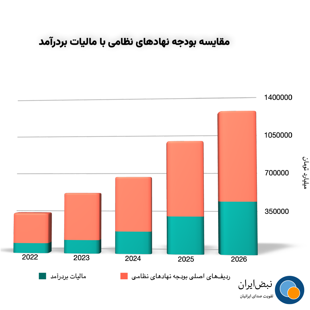 مقایسه بودجه نهادهای نظامی با مالیات بردرآمد