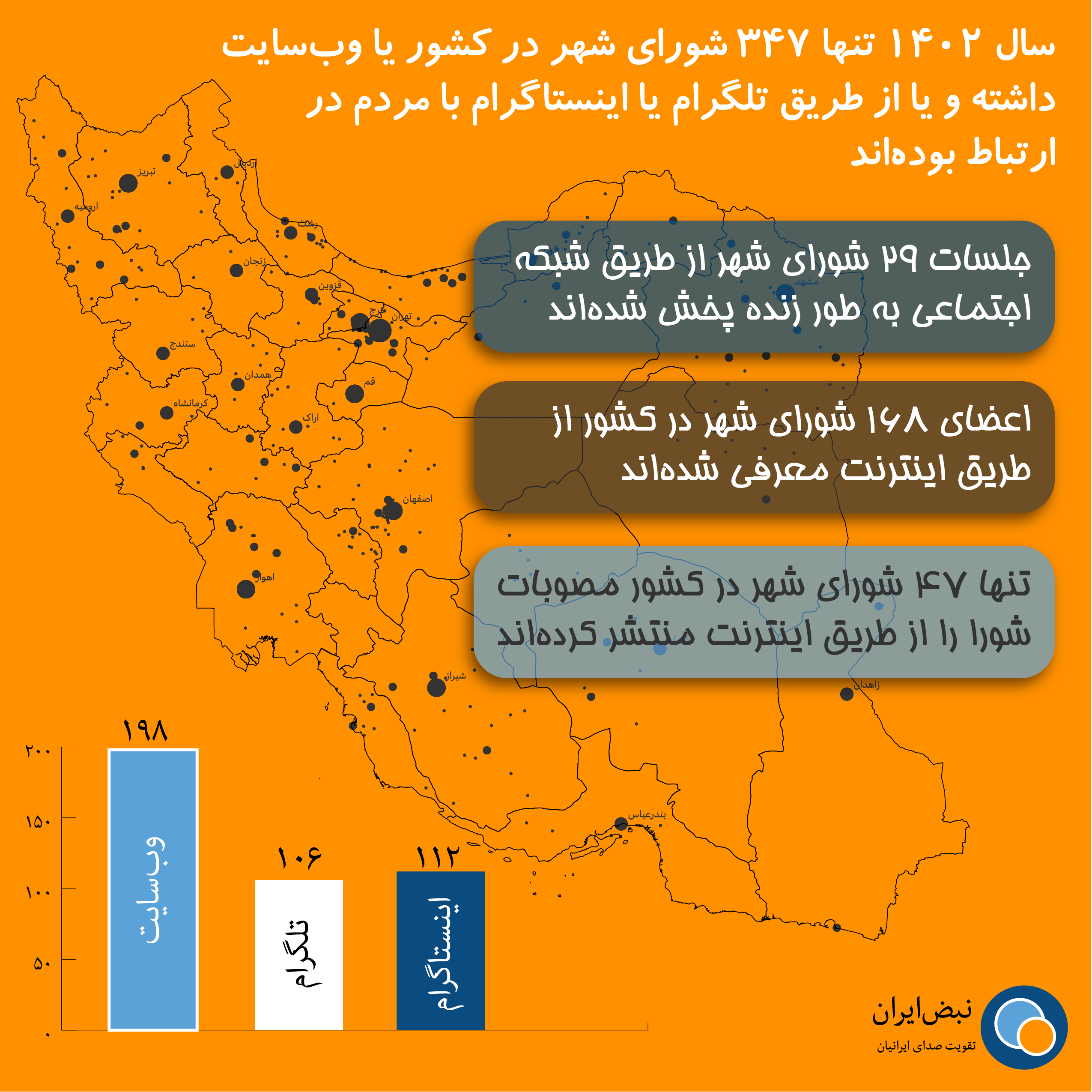 در سال ۱۴۰۲ تنها ۳۴۷ شورای شهر در کشور وب‌سایت یا شبکه اجتماعی داشته‌اند