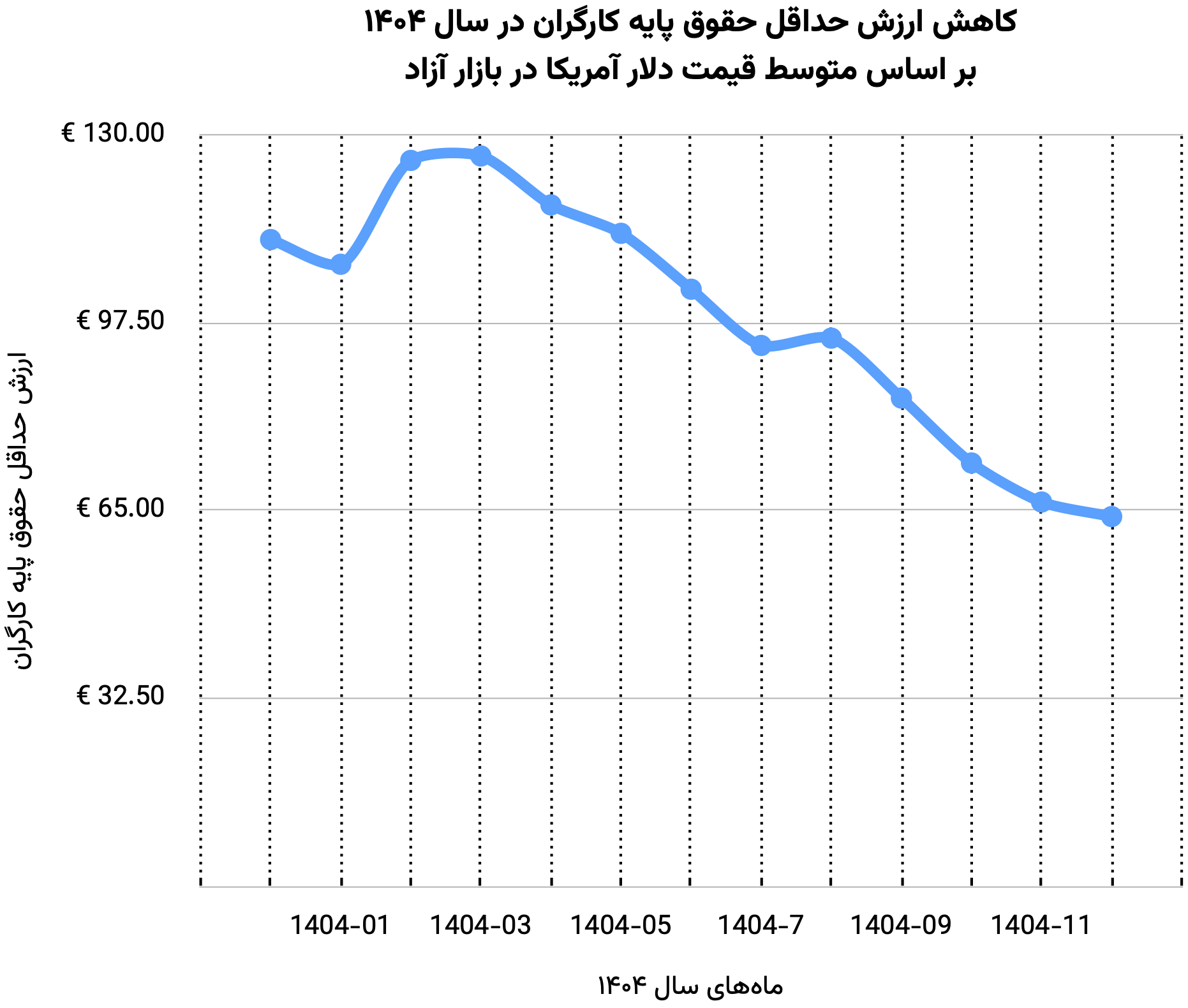 کاهش ارزش حداقل حقوق پایه کارگران در سال ۱۴۰۴ بر اساس متوسط قیمت دلار آمریکا در بازار آزاد