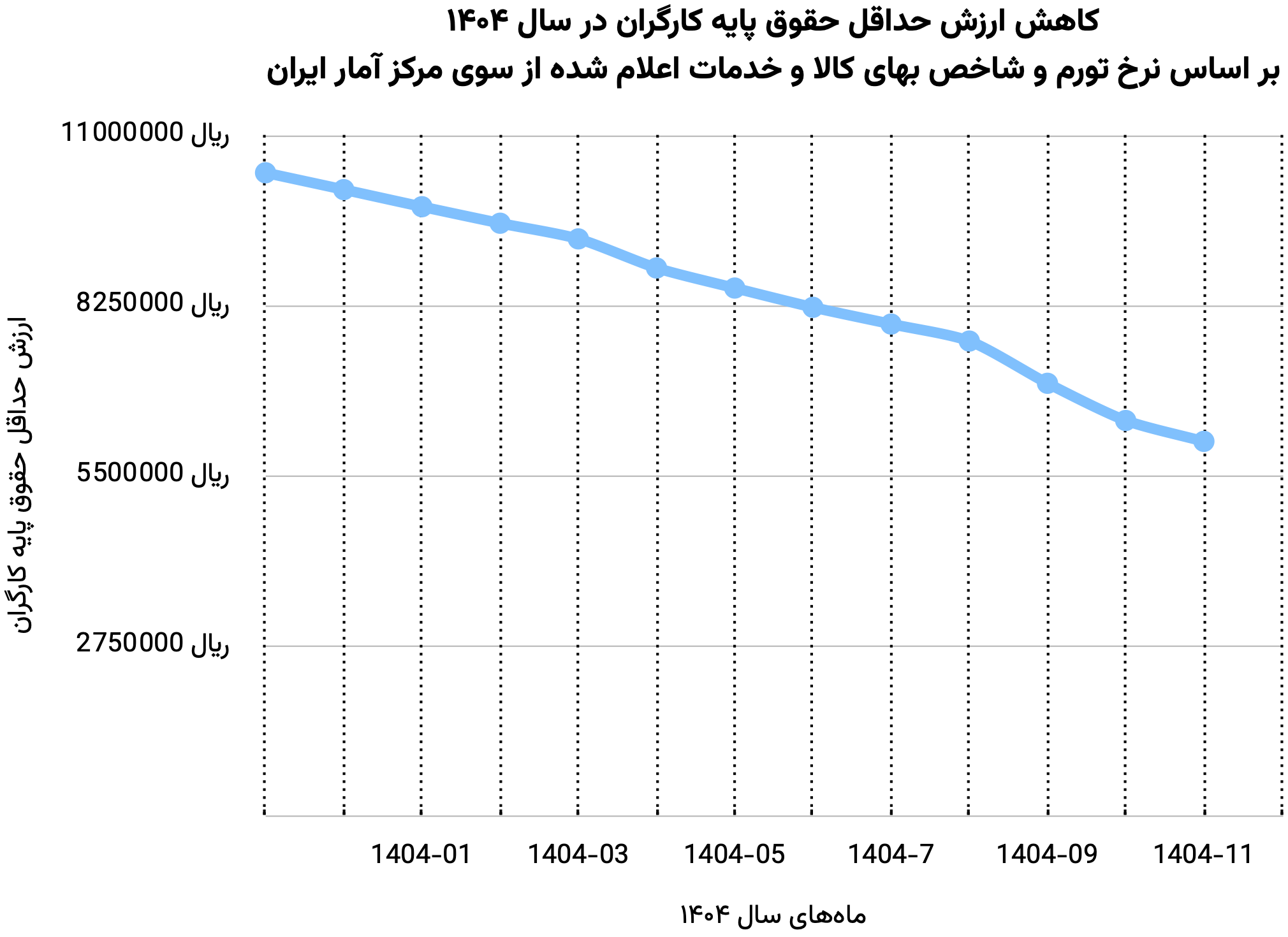 کاهش ارزش حداقل حقوق پایه کارگران در سال ۱۴۰۴