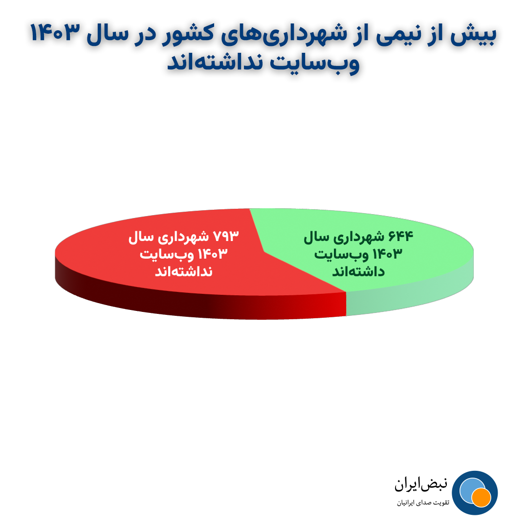 نمودار: چه تعداد از شهرداری‌های کشور در سال ۱۴۰۳ وب‌سایت داشته‌اند؟