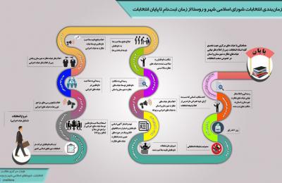 داده‌نما: زمان‌بندی انتخابات شوراهای شهر و روستا - ۱۳۹۶