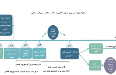 روند بررسی و تصويب قانون بودجه در مجلس شوراي اسلامی - گزارشی از مرکز پژوهش‌های مجلس