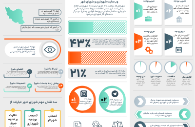 داده‌نما: وضعیت شفافیت شهرداری‌ها و شوراهای شهر در کشور طی سال ۱۴۰۲