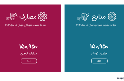 اینفوگرافیک: بودجه شهرداری تهران در سال ۱۴۰۳