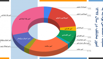 اینفوگرافیک: نسبت امور مختلف در بودجه سال ۱۳۹۷ کل کشور