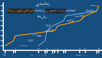 داده‌نما: زمانبندی انتخابات ریاست‌جمهوری و شوراهای اسلامی شهر و روستا- ۹۶