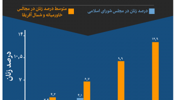 داده‌نما: نمودار مقایسه درصد حضور زنان در مجلس شورای اسلامی و میانگین مجالس خاورمیانه و شمال آفریقا