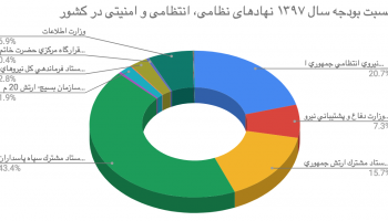 اینفوگرافیک: نسبت بودجه نهادهای نظامی، انتظامی و امنیتی کشور در لایحه بودجه سال ۱۳۹۷