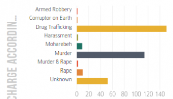نمودار پویای اعدام‌ها در سال ۲۰۱۴ میلادی در ایران (۳۴۲ مورد تا ۱۸ ژوئن)