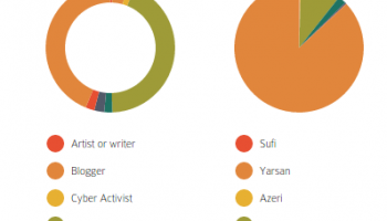 نمودار پویای آمار زندانیان عقیدتی سیاسی در ایران