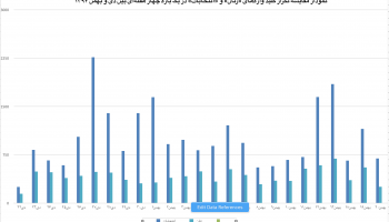 داده‌نما: نمودار مقایسه تکرار کلید واژه‌های «زنان» و «انتخابات» در یک بازه چهار هفته‌ای بین دی و بهمن ۱۳۹۴