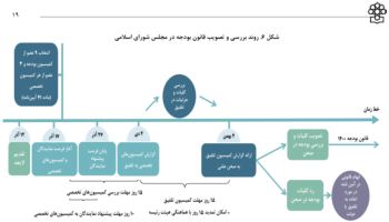 روند بررسی و تصويب قانون بودجه در مجلس شوراي اسلامی - گزارشی از مرکز پژوهش‌های مجلس