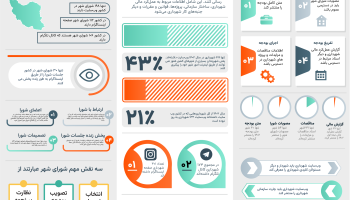 داده‌نما: وضعیت شفافیت شهرداری‌ها و شوراهای شهر در کشور طی سال ۱۴۰۲